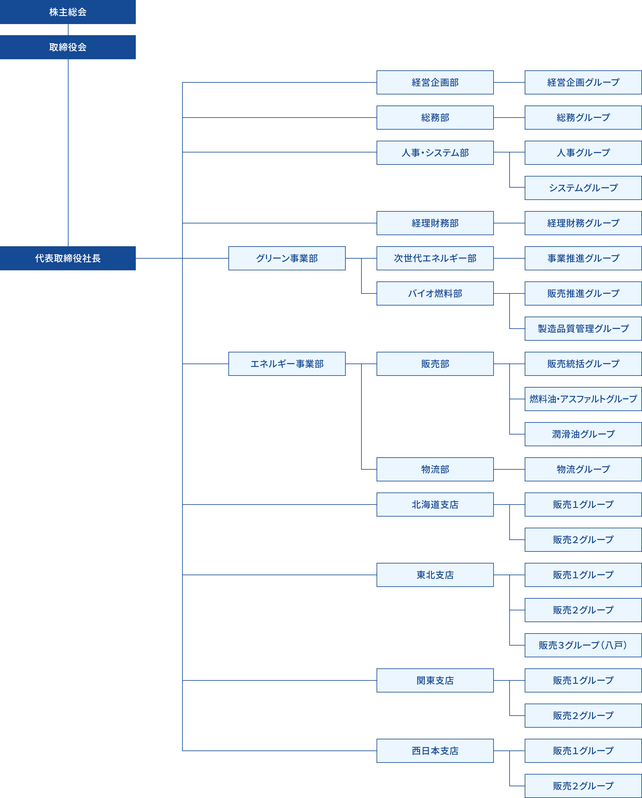 Organizational Chart
