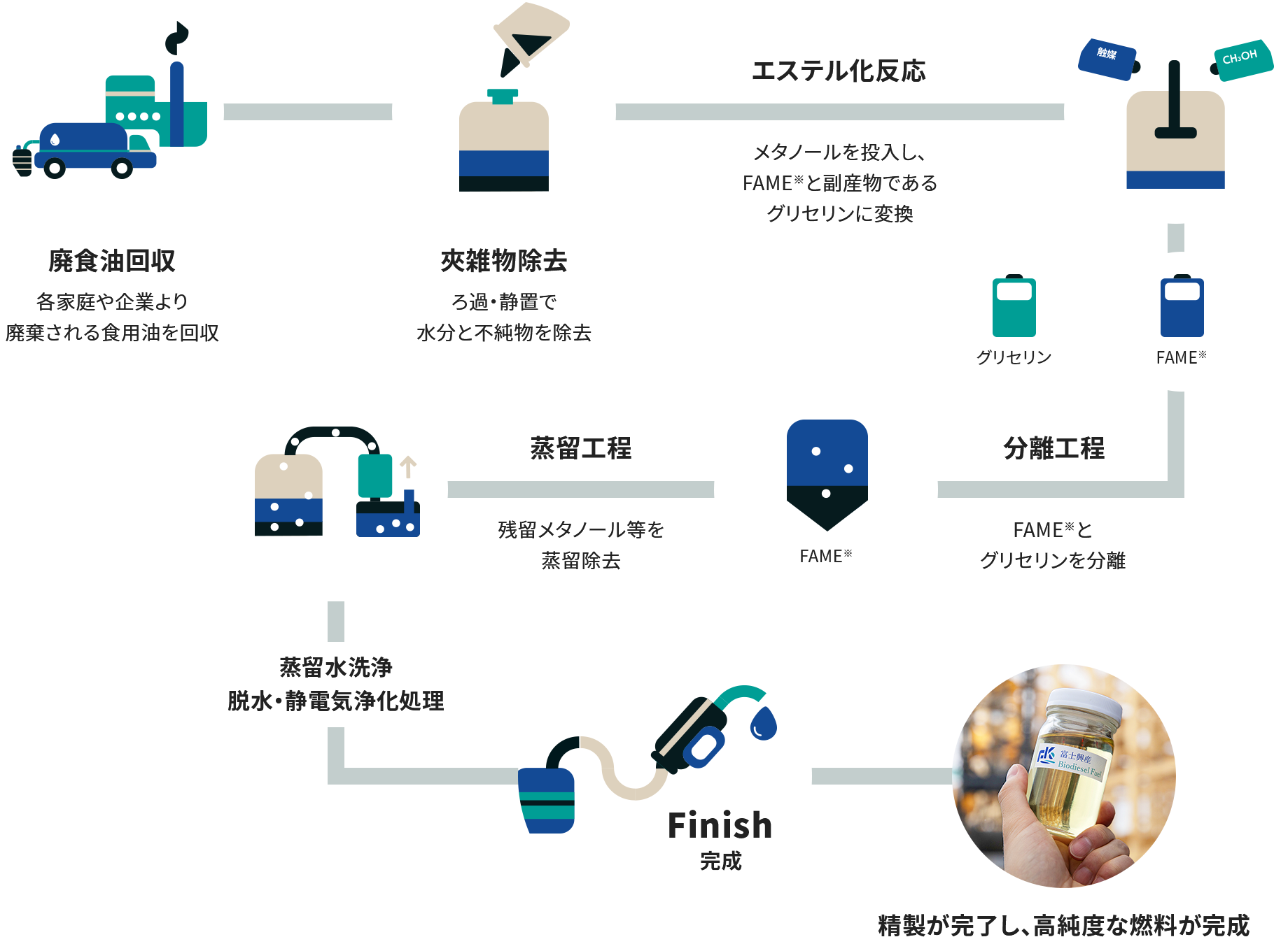 イラスト:製造フロー(概念図)