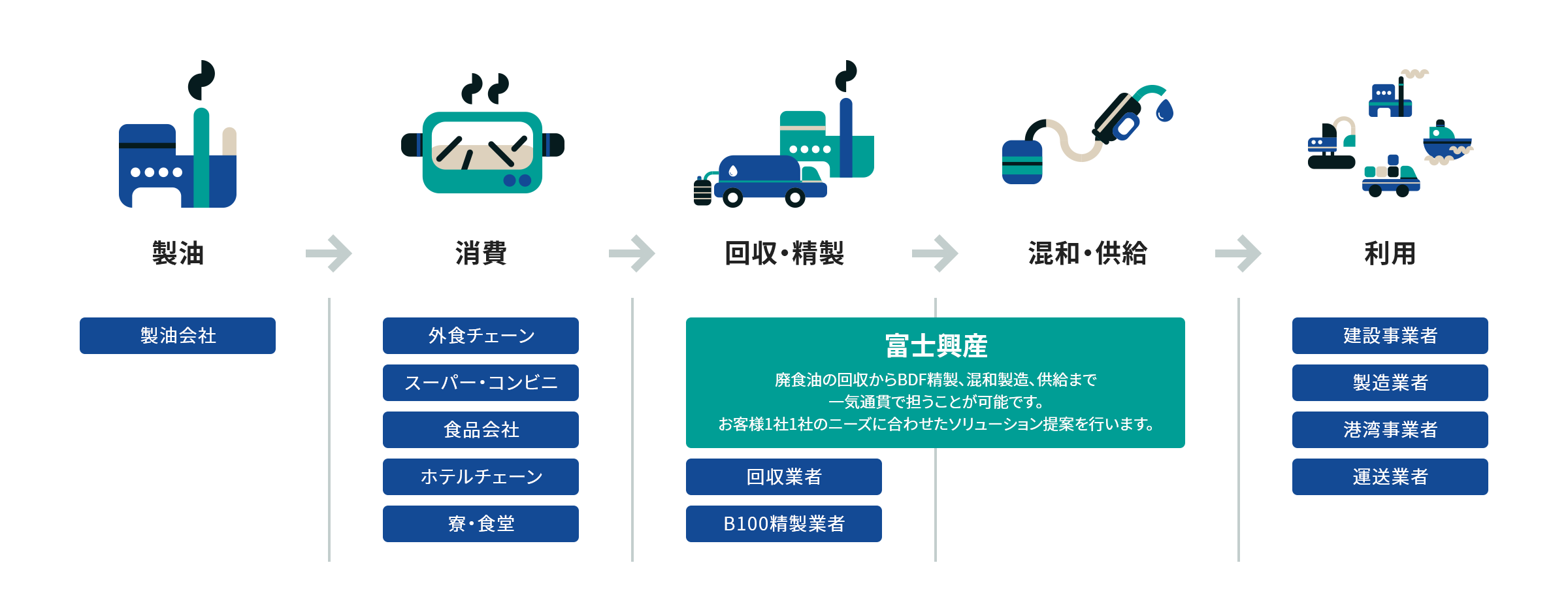 イラスト:機能と納入までの流れ