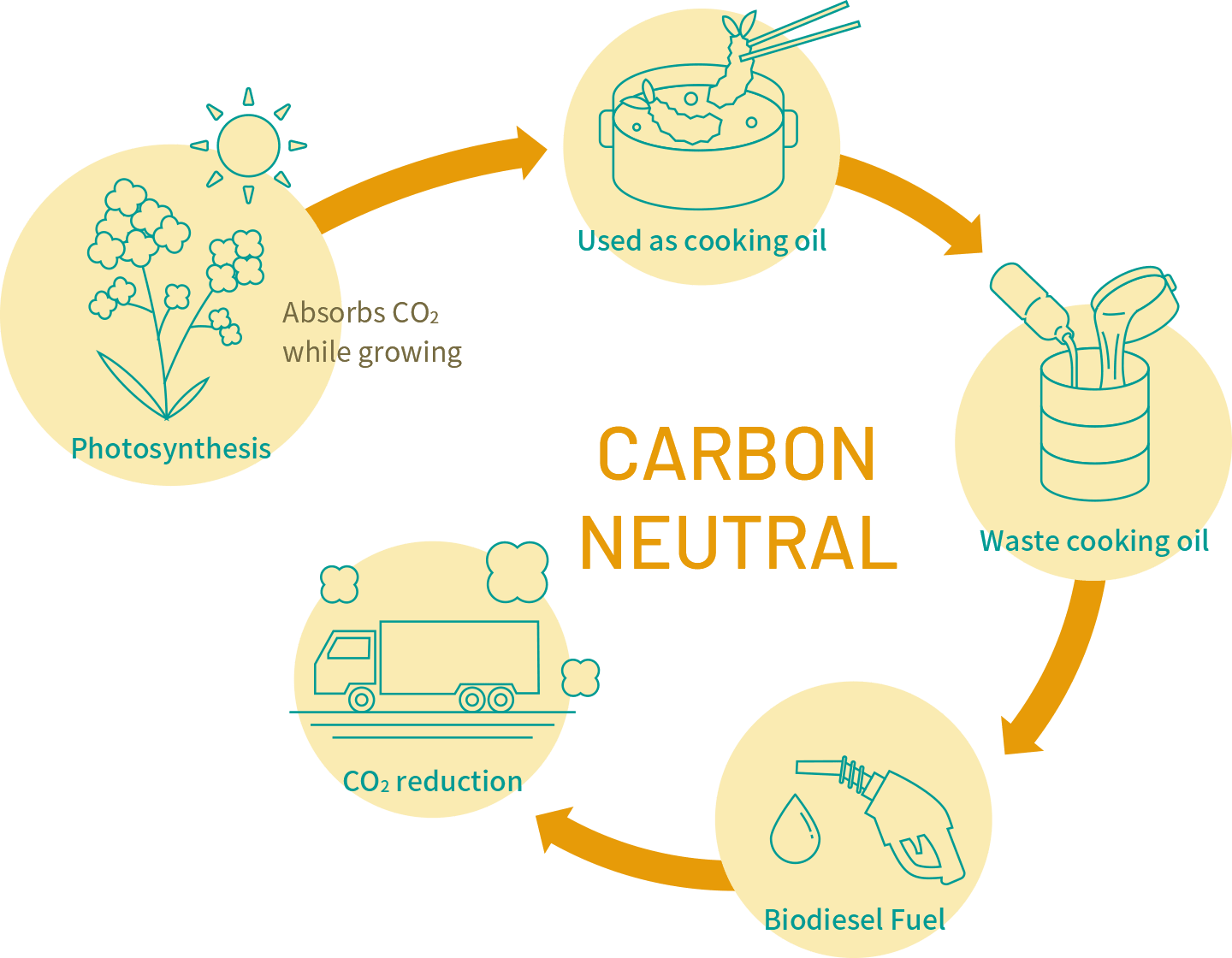 Biodiesel Fuel | FUJI KOSAN COMPANY, LTD.