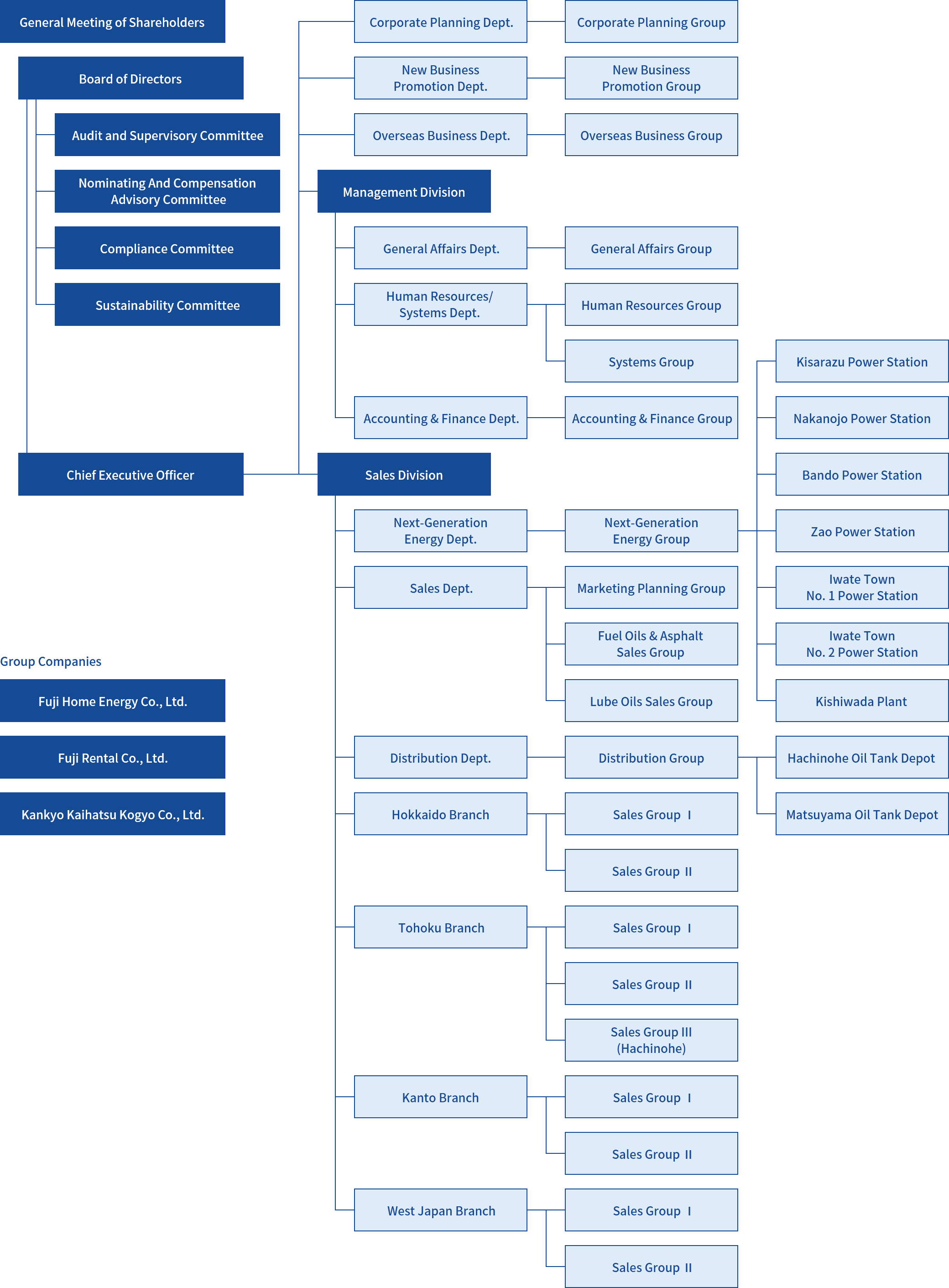 Corporate Outline / List of Directors / Organizational Chart | Company ...