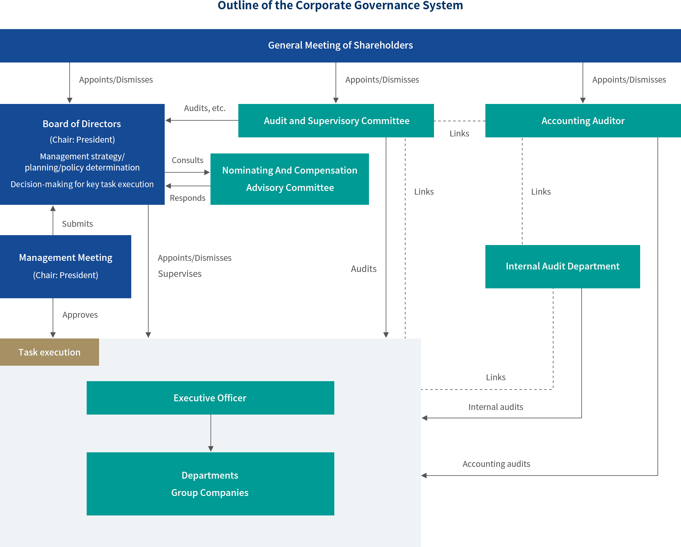 Corporate governance system diagram